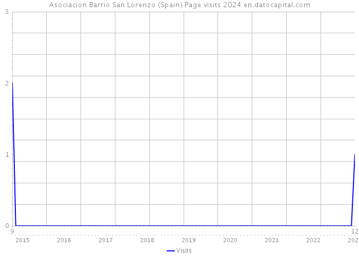 Asociacion Barrio San Lorenzo (Spain) Page visits 2024 