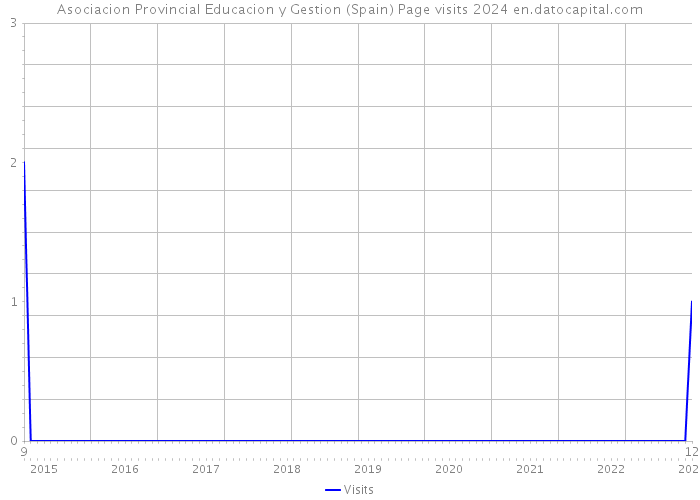 Asociacion Provincial Educacion y Gestion (Spain) Page visits 2024 