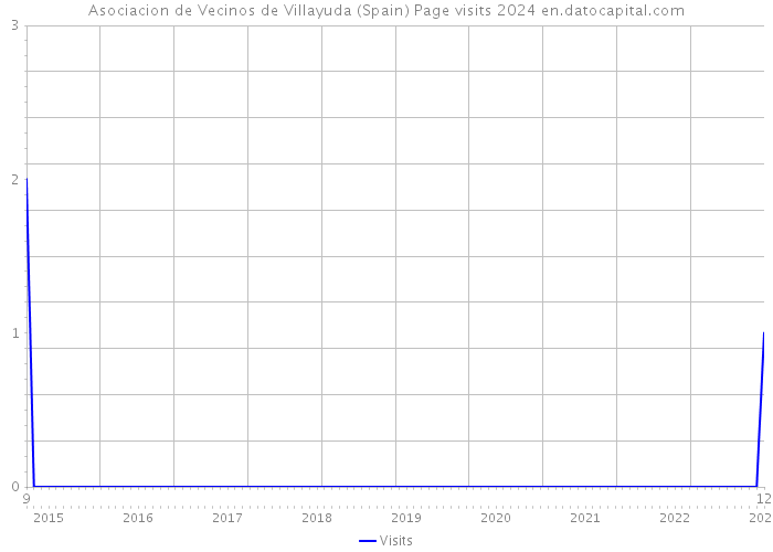 Asociacion de Vecinos de Villayuda (Spain) Page visits 2024 