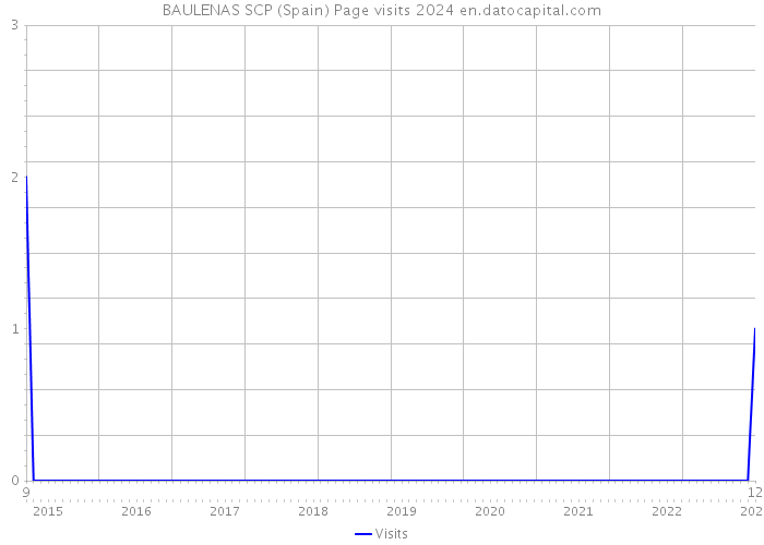 BAULENAS SCP (Spain) Page visits 2024 