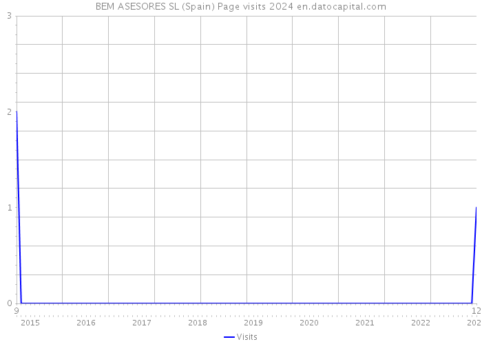 BEM ASESORES SL (Spain) Page visits 2024 