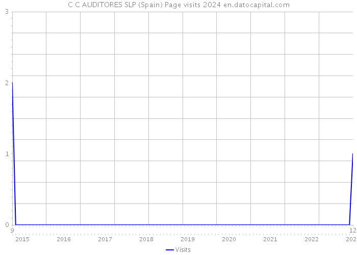 C C AUDITORES SLP (Spain) Page visits 2024 