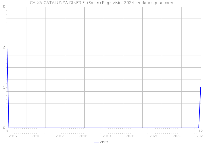 CAIXA CATALUNYA DINER FI (Spain) Page visits 2024 