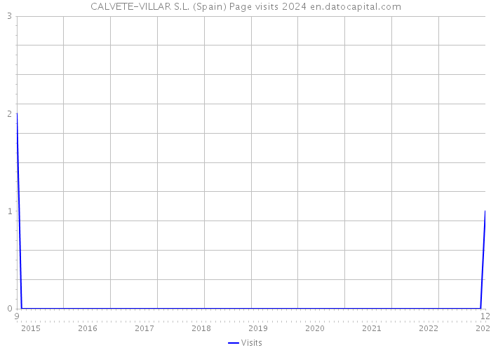 CALVETE-VILLAR S.L. (Spain) Page visits 2024 