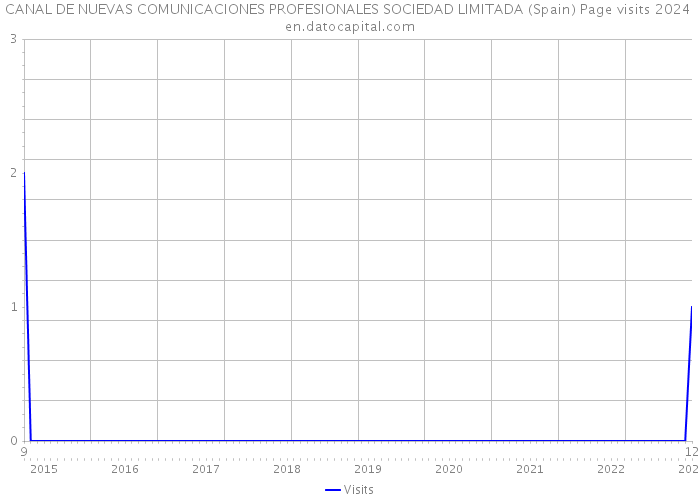 CANAL DE NUEVAS COMUNICACIONES PROFESIONALES SOCIEDAD LIMITADA (Spain) Page visits 2024 