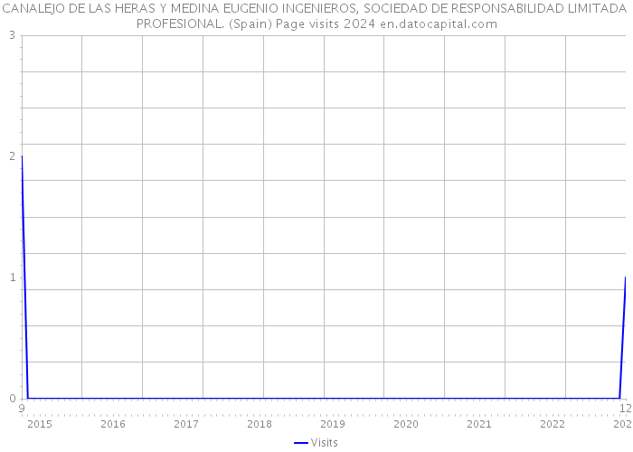 CANALEJO DE LAS HERAS Y MEDINA EUGENIO INGENIEROS, SOCIEDAD DE RESPONSABILIDAD LIMITADA PROFESIONAL. (Spain) Page visits 2024 