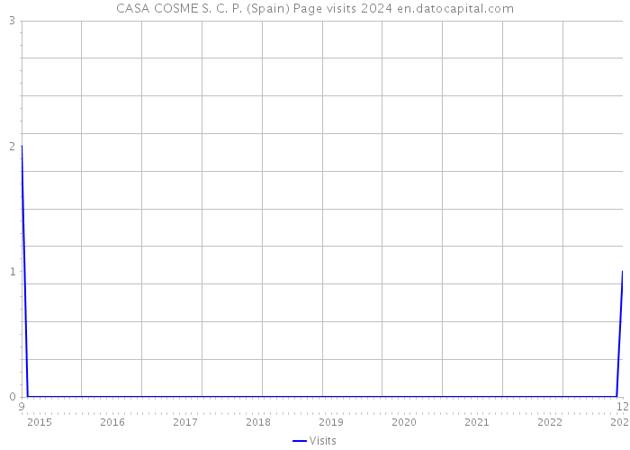 CASA COSME S. C. P. (Spain) Page visits 2024 