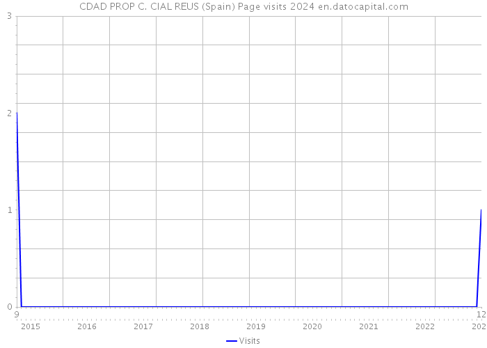 CDAD PROP C. CIAL REUS (Spain) Page visits 2024 