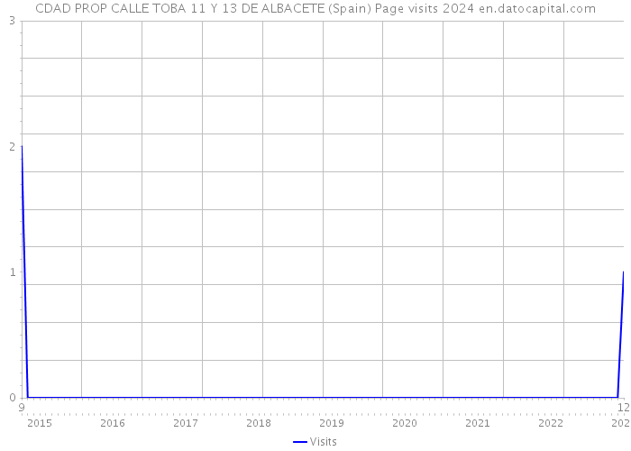 CDAD PROP CALLE TOBA 11 Y 13 DE ALBACETE (Spain) Page visits 2024 