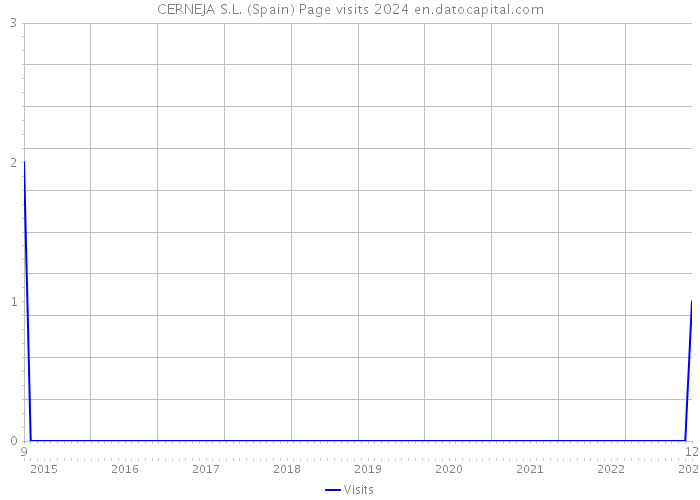 CERNEJA S.L. (Spain) Page visits 2024 