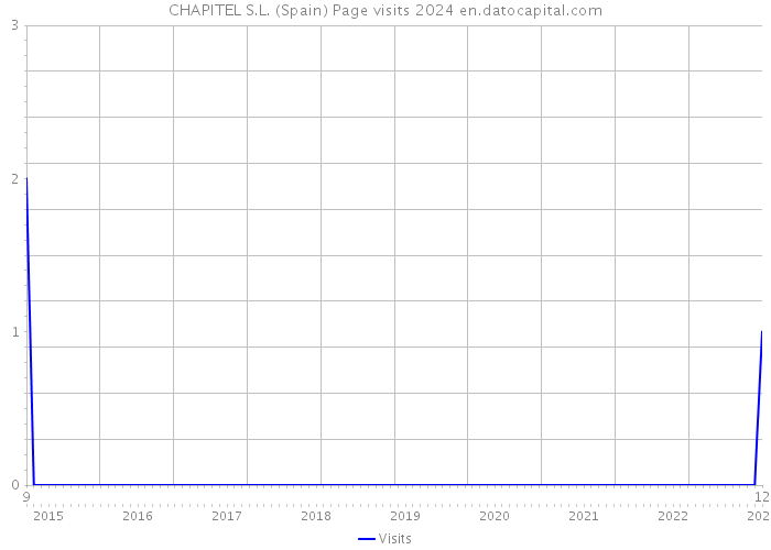 CHAPITEL S.L. (Spain) Page visits 2024 