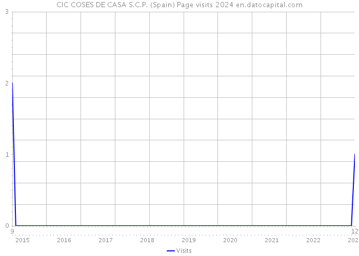 CIC COSES DE CASA S.C.P. (Spain) Page visits 2024 