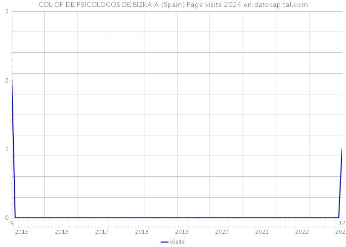 COL OF DE PSICOLOGOS DE BIZKAIA (Spain) Page visits 2024 