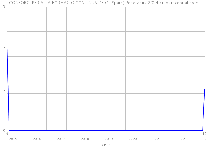 CONSORCI PER A. LA FORMACIO CONTINUA DE C. (Spain) Page visits 2024 