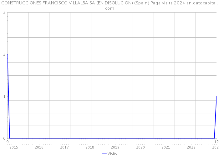 CONSTRUCCIONES FRANCISCO VILLALBA SA (EN DISOLUCION) (Spain) Page visits 2024 
