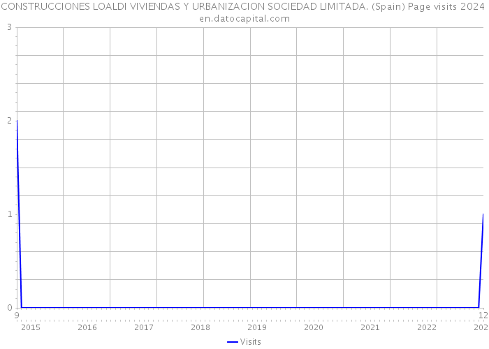 CONSTRUCCIONES LOALDI VIVIENDAS Y URBANIZACION SOCIEDAD LIMITADA. (Spain) Page visits 2024 