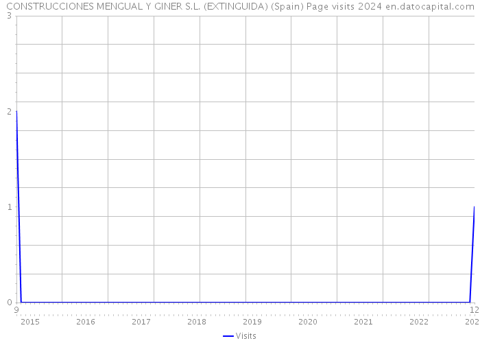 CONSTRUCCIONES MENGUAL Y GINER S.L. (EXTINGUIDA) (Spain) Page visits 2024 