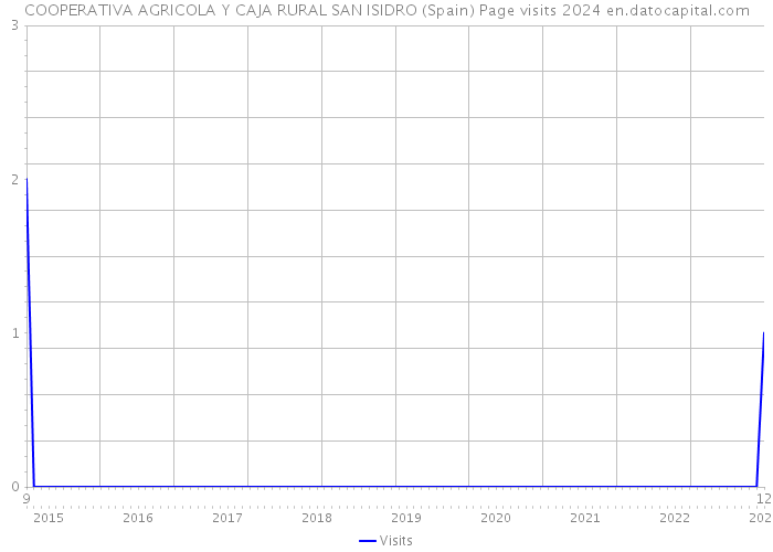 COOPERATIVA AGRICOLA Y CAJA RURAL SAN ISIDRO (Spain) Page visits 2024 