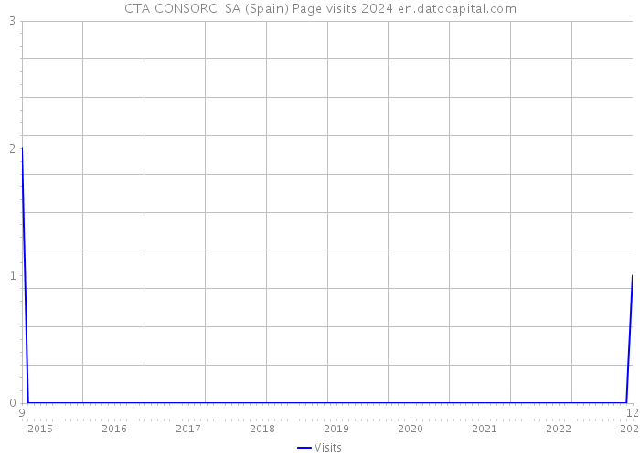 CTA CONSORCI SA (Spain) Page visits 2024 