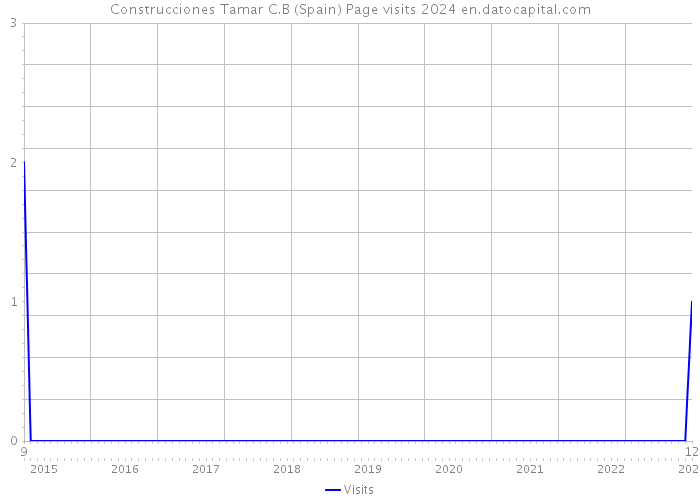 Construcciones Tamar C.B (Spain) Page visits 2024 