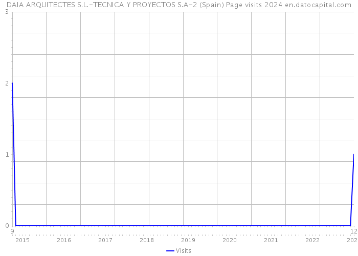 DAIA ARQUITECTES S.L.-TECNICA Y PROYECTOS S.A-2 (Spain) Page visits 2024 