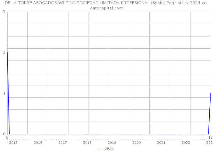 DE LA TORRE ABOGADOS WRITING SOCIEDAD LIMITADA PROFESIONAL (Spain) Page visits 2024 