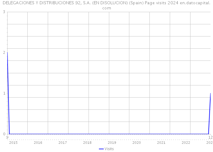 DELEGACIONES Y DISTRIBUCIONES 92, S.A. (EN DISOLUCION) (Spain) Page visits 2024 