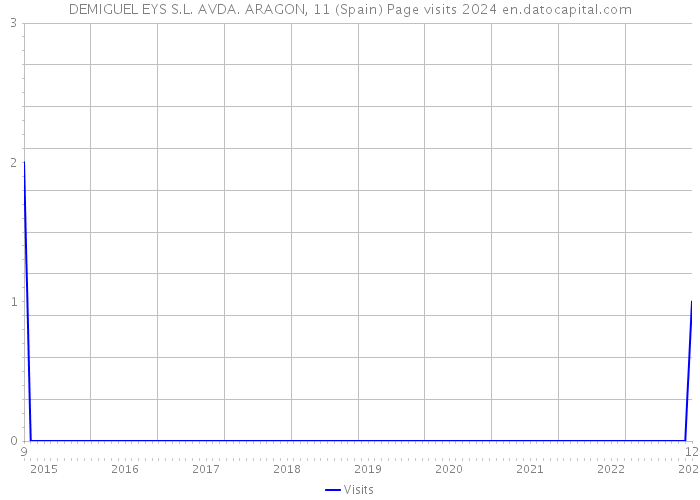 DEMIGUEL EYS S.L. AVDA. ARAGON, 11 (Spain) Page visits 2024 