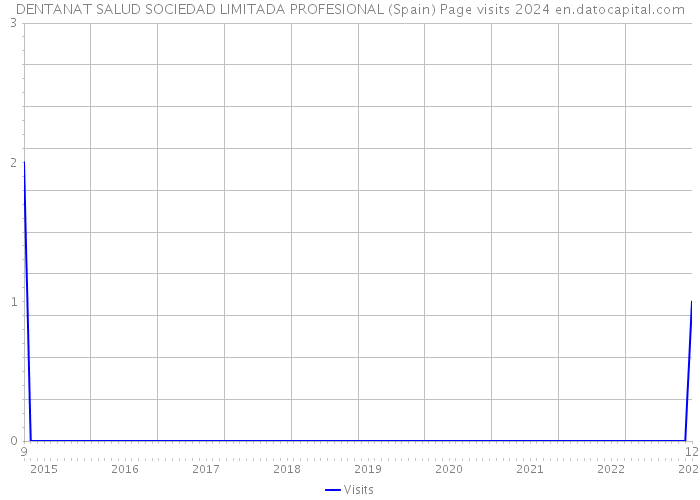 DENTANAT SALUD SOCIEDAD LIMITADA PROFESIONAL (Spain) Page visits 2024 