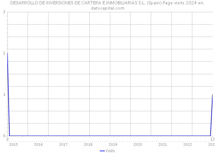 DESARROLLO DE INVERSIONES DE CARTERA E INMOBILIARIAS S.L. (Spain) Page visits 2024 