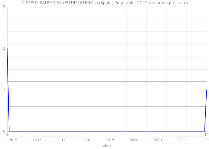 DISSENY BALEAR SA (EN DISOLUCION) (Spain) Page visits 2024 