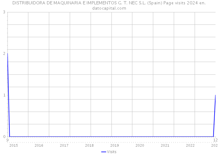 DISTRIBUIDORA DE MAQUINARIA E IMPLEMENTOS G. T. NEC S.L. (Spain) Page visits 2024 