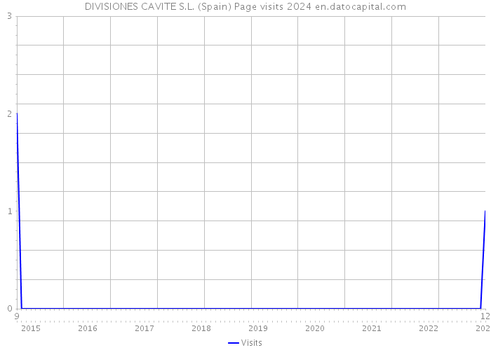 DIVISIONES CAVITE S.L. (Spain) Page visits 2024 