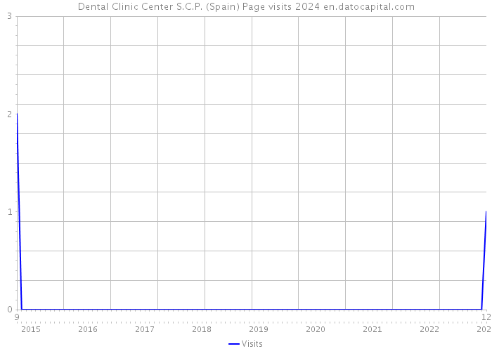 Dental Clinic Center S.C.P. (Spain) Page visits 2024 