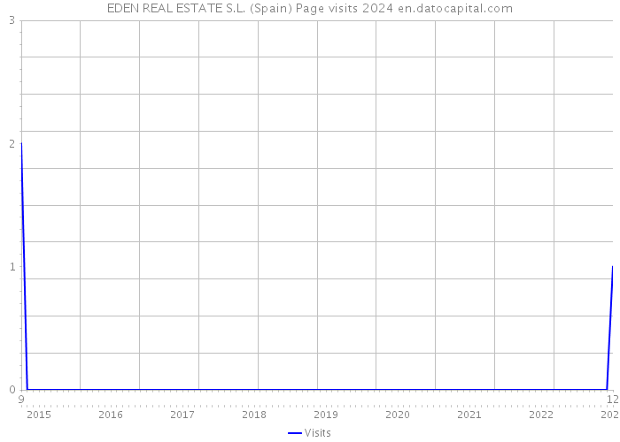 EDEN REAL ESTATE S.L. (Spain) Page visits 2024 