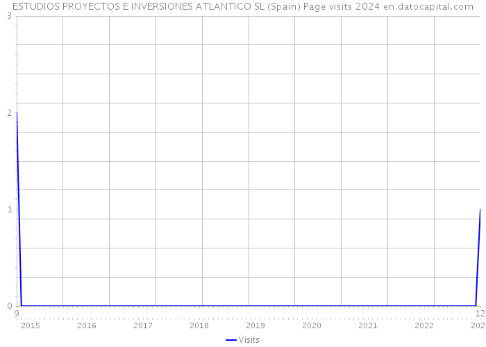 ESTUDIOS PROYECTOS E INVERSIONES ATLANTICO SL (Spain) Page visits 2024 