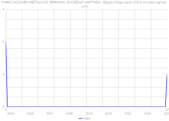 FABRICACIONES METALICAS SERRANO, SOCIEDAD LIMITADA. (Spain) Page visits 2024 