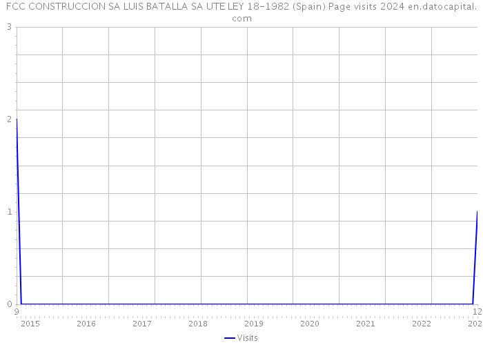 FCC CONSTRUCCION SA LUIS BATALLA SA UTE LEY 18-1982 (Spain) Page visits 2024 