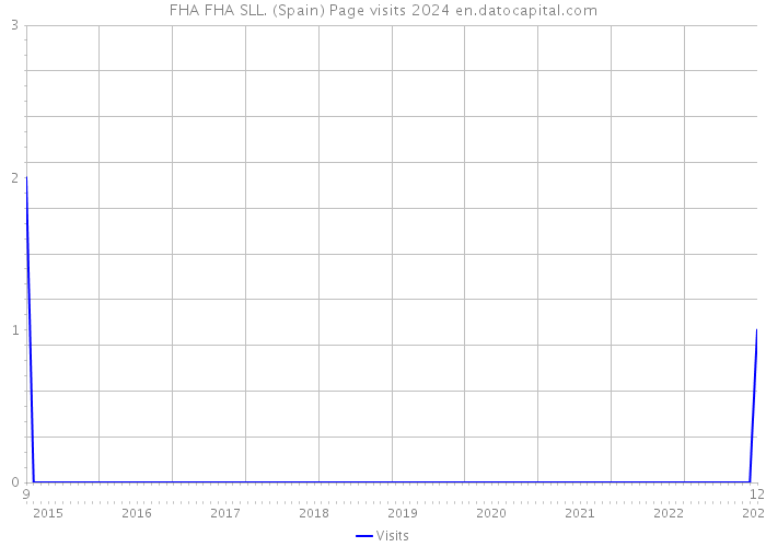 FHA FHA SLL. (Spain) Page visits 2024 