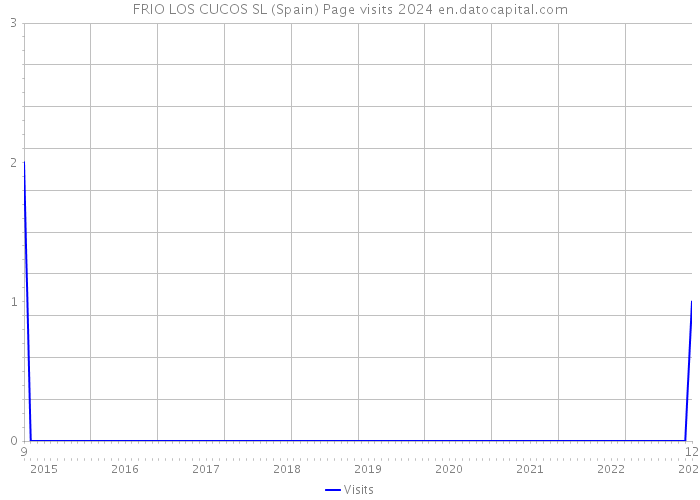 FRIO LOS CUCOS SL (Spain) Page visits 2024 