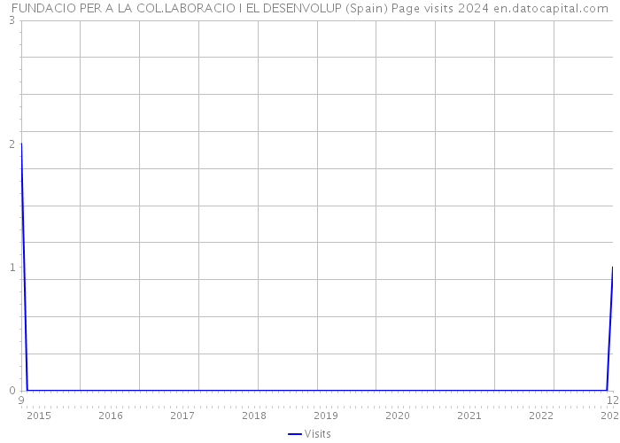 FUNDACIO PER A LA COL.LABORACIO I EL DESENVOLUP (Spain) Page visits 2024 