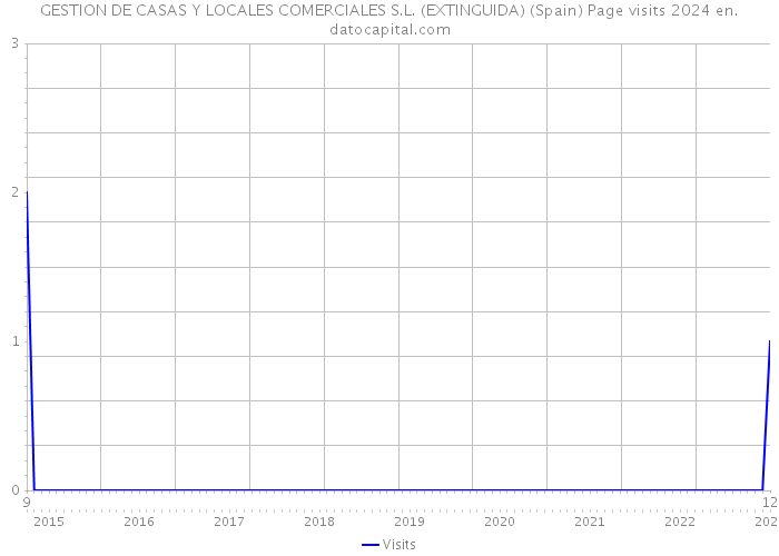 GESTION DE CASAS Y LOCALES COMERCIALES S.L. (EXTINGUIDA) (Spain) Page visits 2024 