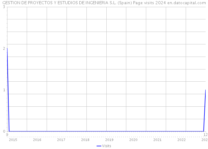GESTION DE PROYECTOS Y ESTUDIOS DE INGENIERIA S.L. (Spain) Page visits 2024 
