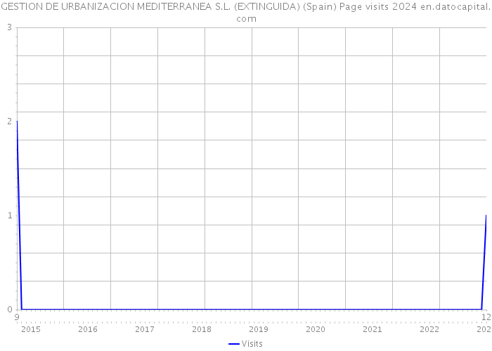 GESTION DE URBANIZACION MEDITERRANEA S.L. (EXTINGUIDA) (Spain) Page visits 2024 