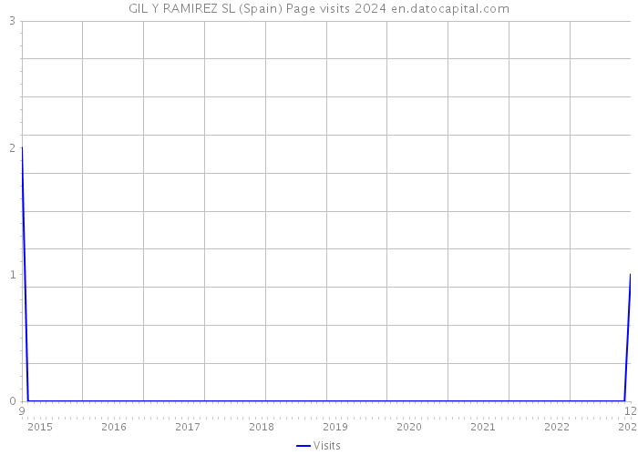 GIL Y RAMIREZ SL (Spain) Page visits 2024 