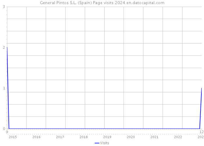 General Pintos S.L. (Spain) Page visits 2024 
