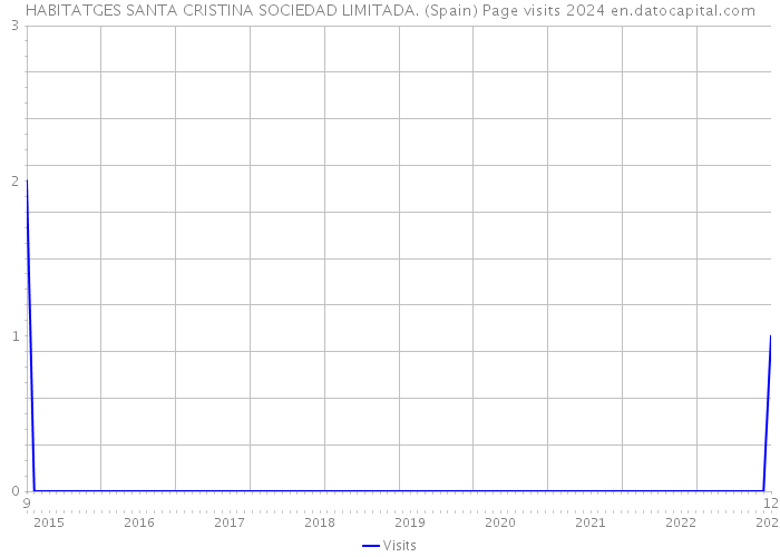 HABITATGES SANTA CRISTINA SOCIEDAD LIMITADA. (Spain) Page visits 2024 