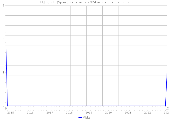 HIJES, S.L. (Spain) Page visits 2024 