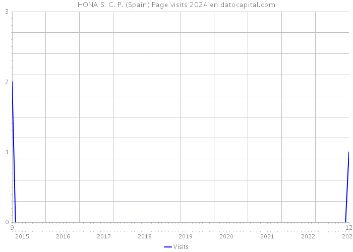 HONA S. C. P. (Spain) Page visits 2024 