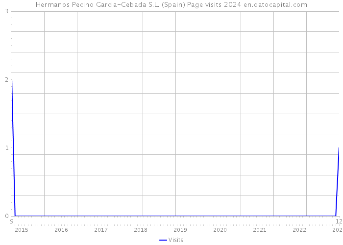 Hermanos Pecino Garcia-Cebada S.L. (Spain) Page visits 2024 